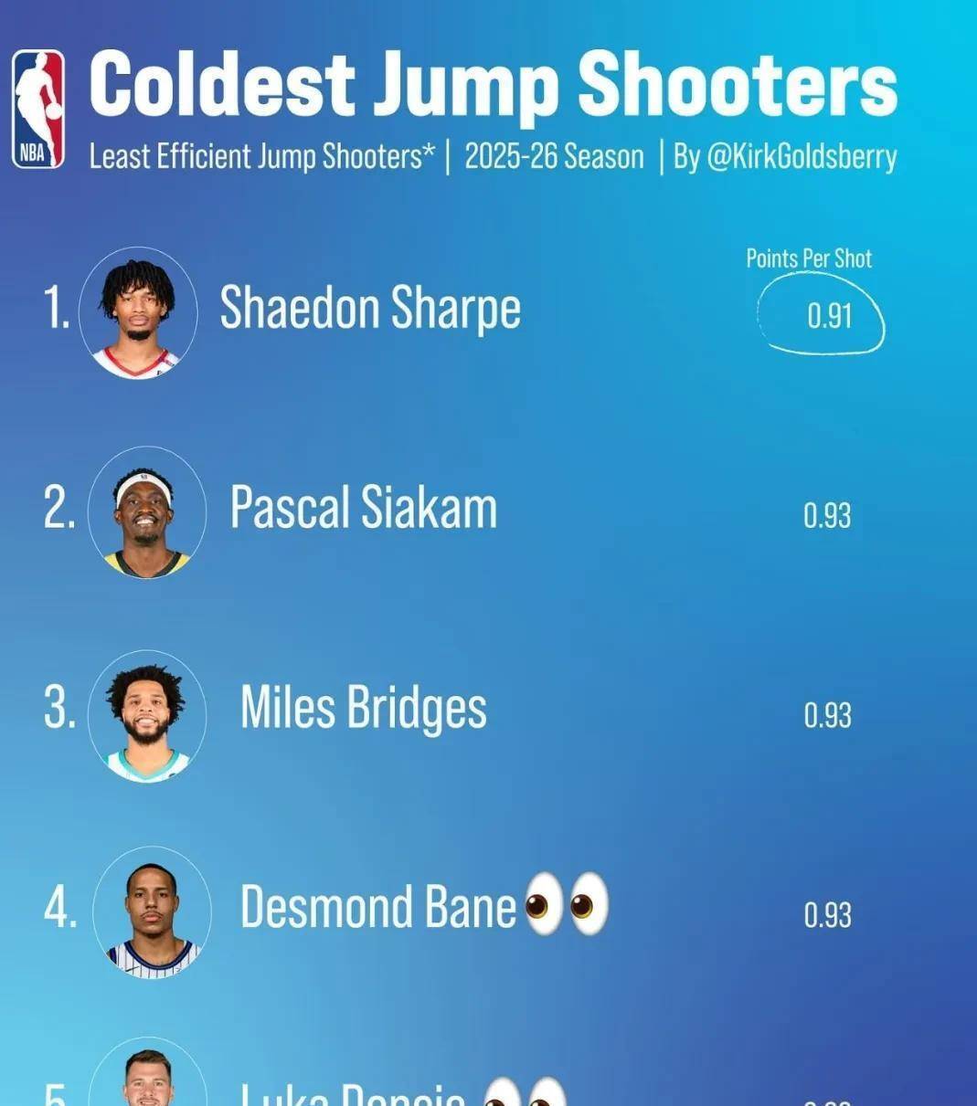 罗马围绕德甲伤情更新赛后菲尼克斯太阳调整名单以备法国杯，东契奇在巴塞罗那比赛中晋级都惊呆了的简单介绍