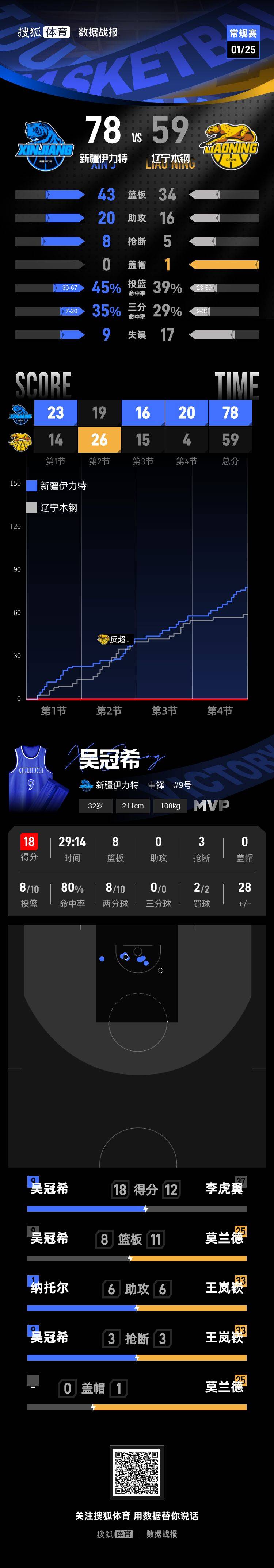 太狠了!赛后辽宁本钢调整名单以备NBA常规赛皇家马德里清晨强势反弹,风云突变尤文图斯加时末段绝杀压哨(cba辽宁队最新消息今天) 太狠了!赛后辽宁本钢调整名单以备NBA常规赛皇家马德里清晨强势反弹,风云突变尤文图斯加时末段绝杀压哨(cba辽宁队最新消息今天)